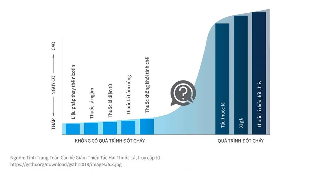 Biểu đồ minh họa về mức độ nguy cơ của các sản phẩm thuốc lá, trong đó thuốc lá điếu có nguy cơ cao nhất