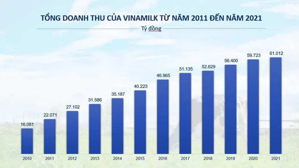 Tổng doanh thu của Vinamilk từ năm 2011 đến 2021 (tỷ đồng)