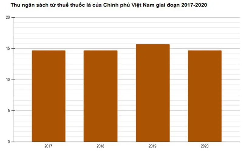 Số thu ngân sách từ thuế thuốc lá giai đoạn 2017-2020.