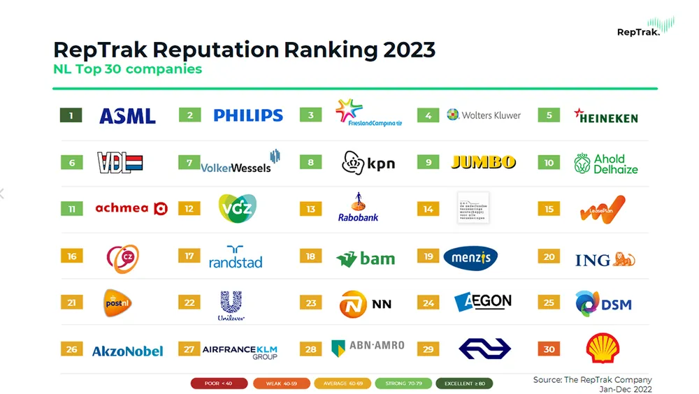 FrieslandCampina tự hào vươn lên vị trí thứ 3 và là công ty thực phẩm dẫn đầu trong bảng xếp hạng Top 30 công ty danh tiếng nhất Hà Lan. FrieslandCampina tự hào vươn lên vị trí thứ 3 và là công ty thực phẩm dẫn đầu trong bảng xếp hạng Top 30 công ty danh tiếng nhất Hà Lan.