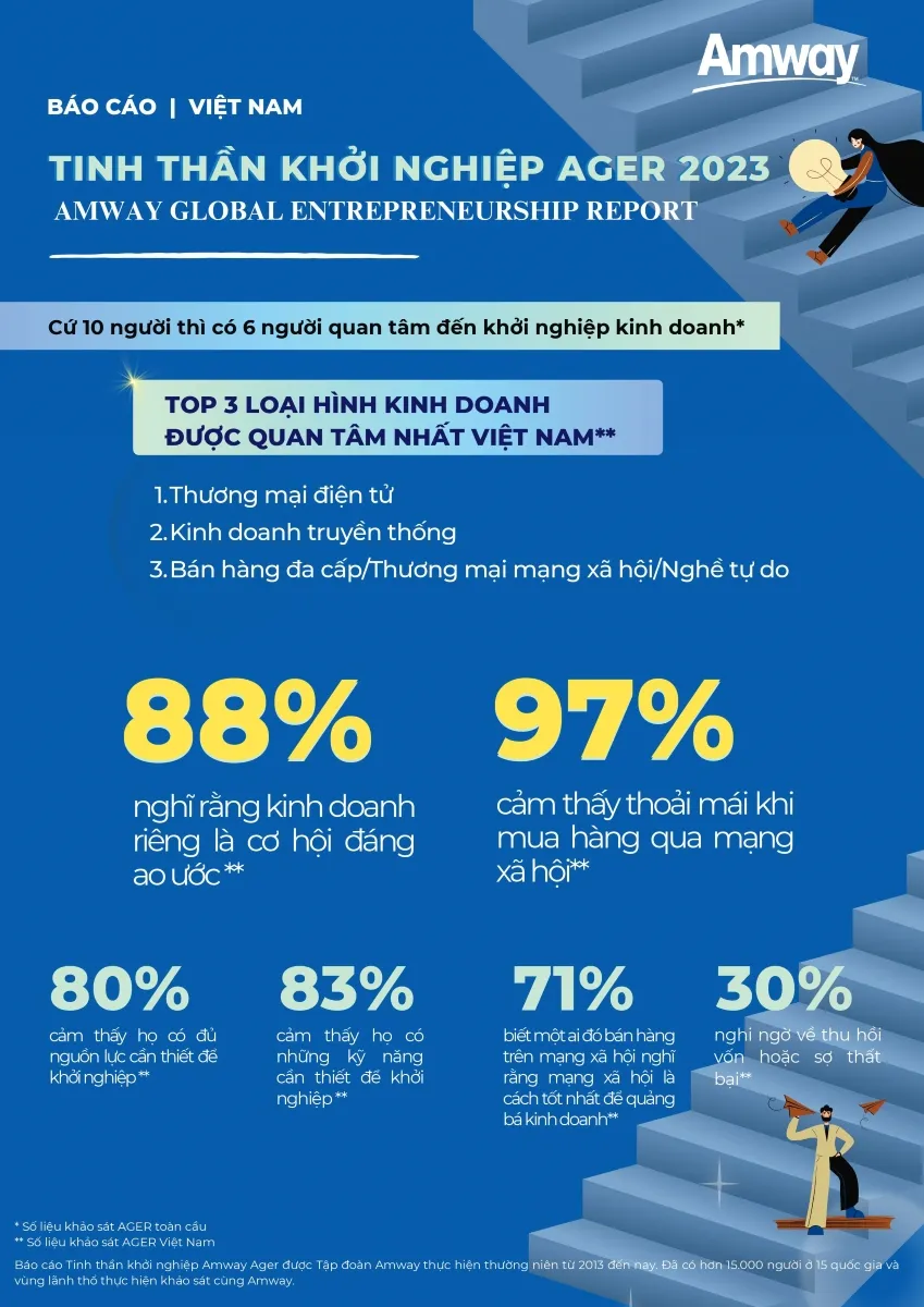 Số liệu báo cáo tinh thần khởi nghiệp AGER 2023 tại Việt Nam.