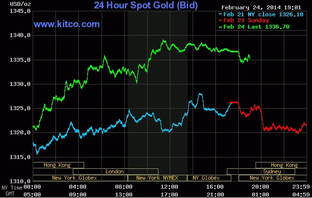 Giá vàng giao ngay trên sàn Kitco lúc 6h55 sáng nay (đường màu xanh lá cây)
