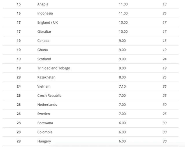 Thứ hạng của Việt Nam trên bản đồ nhan sắc thế giới do trang Global Beauties công bố.