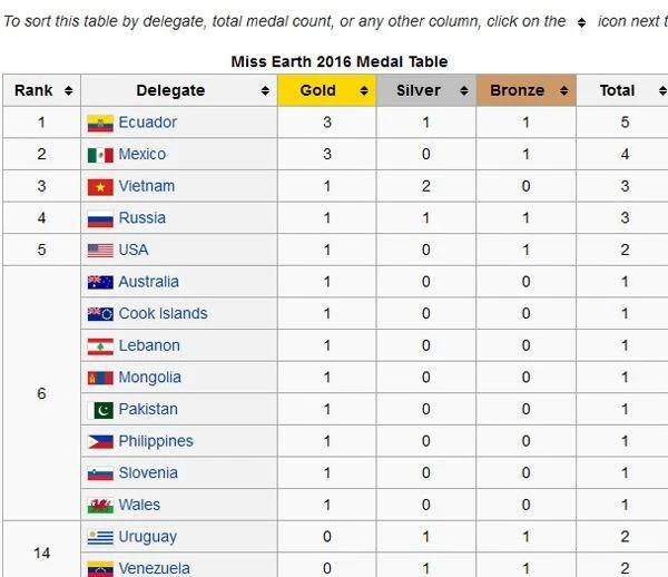 Nam Em đã đoạt 3 huy chương gồm 1 vàng, 2 bạc và trở thành thí sinh châu Á có thành tích tốt nhất tính đến thời điểm này. Cô xếp sau người đẹp của Ecuador và Mexico trong bảng tổng sắp thứ hạng tại Miss Earth năm nay. Đêm chung kết diễn ra vào tối 29-10, tại sân khấu Mall of Asia Arena, thủ đô Manila của Philippines. Ảnh NGÔI SAO