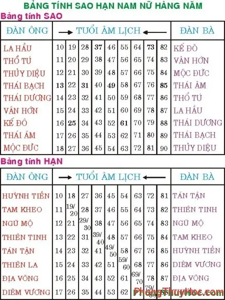 bang tinh sao han Cách tính Sao & Hạn Bảng tính Sao Hạn hàng năm và cách cúng giải (sao hạn, tam tai)