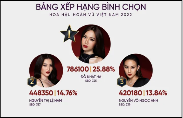 Đỗ Nhật Hà hiện đang dẫn đầu hạng phần thi bình chọn của khán giả ngày 23-6. Ảnh: BTC