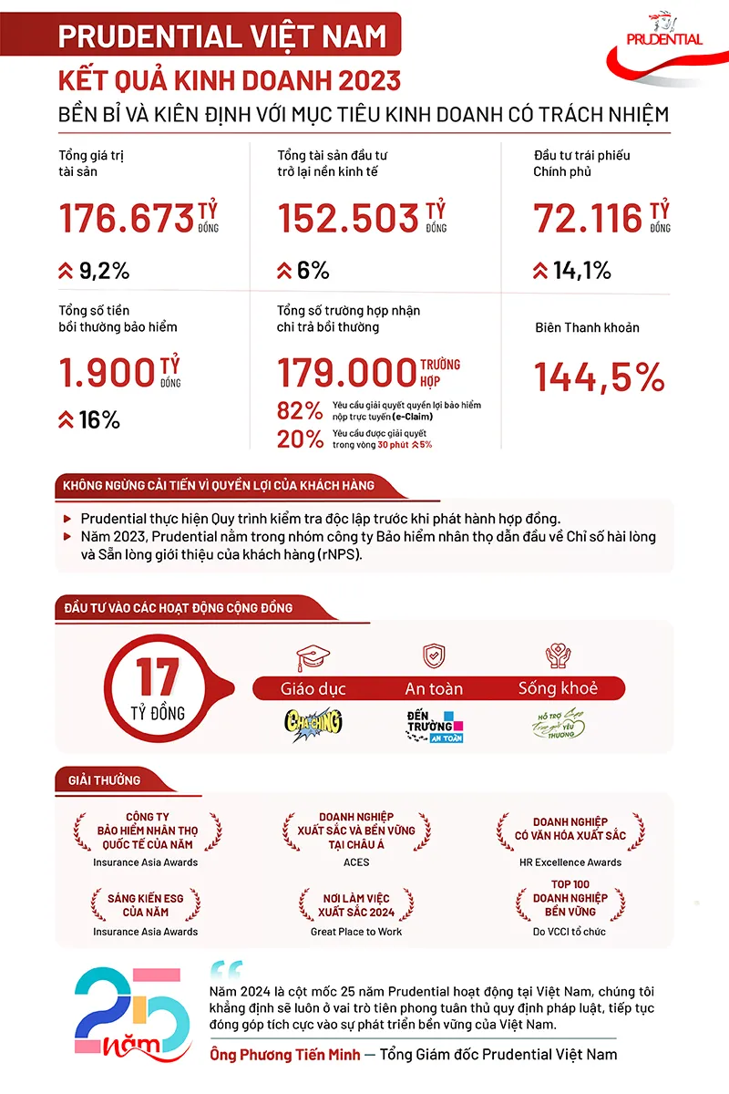 Một số con số về kết quả kinh doanh năm 2023 của Prudential Việt Nam.jpg