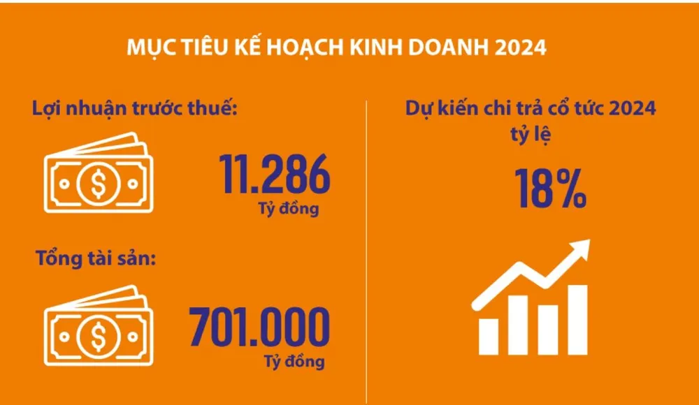 Kế hoạch lãi 11.286 tỷ đồng năm 2024. Kế hoạch lãi 11.286 tỷ đồng năm 2024.jpg