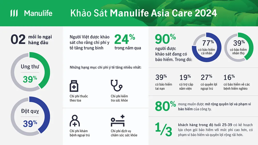 Ung thư và đột quỵ được xem là 2 mối lo ngại hàng đầu trong số những rủi ro về sức khoẻ. Ung thư là mối lo hàng đầu của người Việt khi chi phí y tế gia tăng và thiếu tài chính dự phòng.png