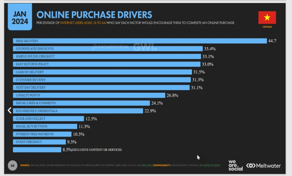 Báo cáo của We are Social về các động lực chính kích thích người dùng Việt mua sắm online, trong đó “freeship” là yếu tố đứng đầu.png