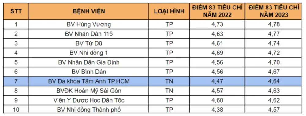 Kết quả đánh giá chất lượng bệnh viện năm 2023 do Sở Y tế TP.HCM công bố trên trang thông tin điện tử ngày 15-7-2024. Kết quả đánh giá chất lượng bệnh viện năm 2023 do Sở Y tế TP.HCM công bố trên trang thông tin điện tử ngày 15-7-2024.png
