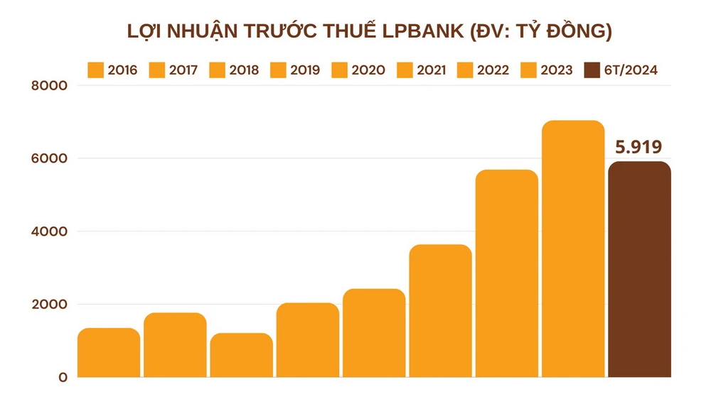 Lợi nhuận trước thuế của LPBank. Lợi nhuận trước thuế của LPBank.jpg