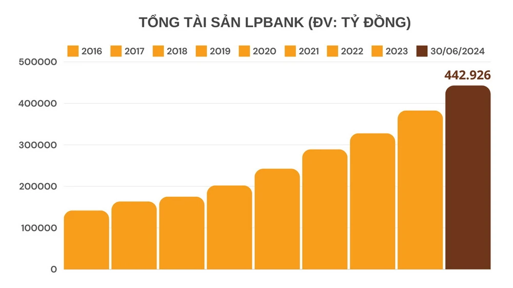 Tổng tài sản LPBank. Tổng tài sản LPBank.jpg