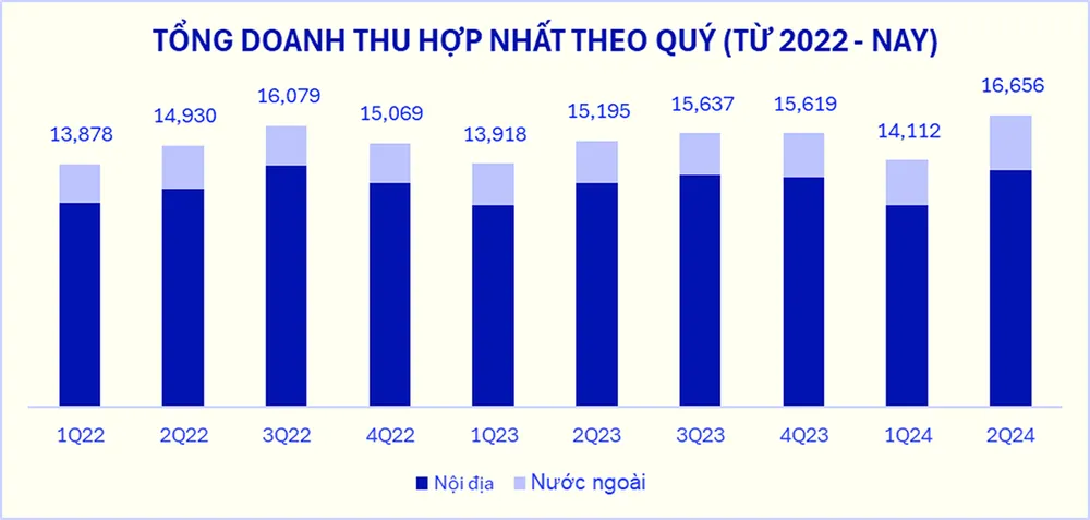 Tổng doanh thu hợp nhất quý II-2024 của Vinamilk “lập đỉnh mới”, tăng 9,5% so với cùng kỳ (ĐVT: tỷ đồng). Tổng doanh thu hợp nhất quý II-2024 của Vinamilk “lập đỉnh mới”, tăng 9,5% so với cùng kỳ (ĐVT: tỷ đồng).png