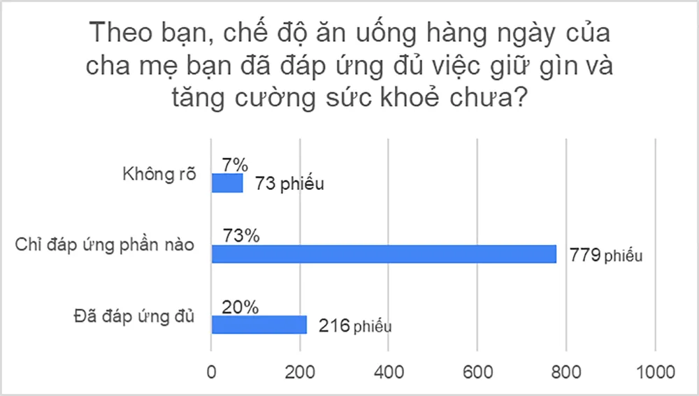 Kết quả khảo sát của câu hỏi: "Bạn có hiểu sức khỏe của cha mẹ" trên VnExpress. Quan tâm chăm sóc để giúp cha mẹ sống vui, khỏe mỗi ngày.png