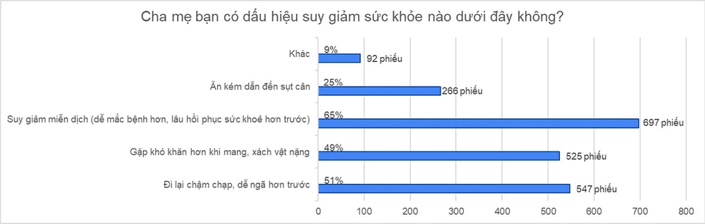 Kết quả khảo sát của câu hỏi: "Bạn có hiểu sức khỏe của cha mẹ" trên VnExpress. Kết quả khảo sát của câu hỏi: 'Bạn có hiểu sức khỏe của cha mẹ' trên VnExpress.png