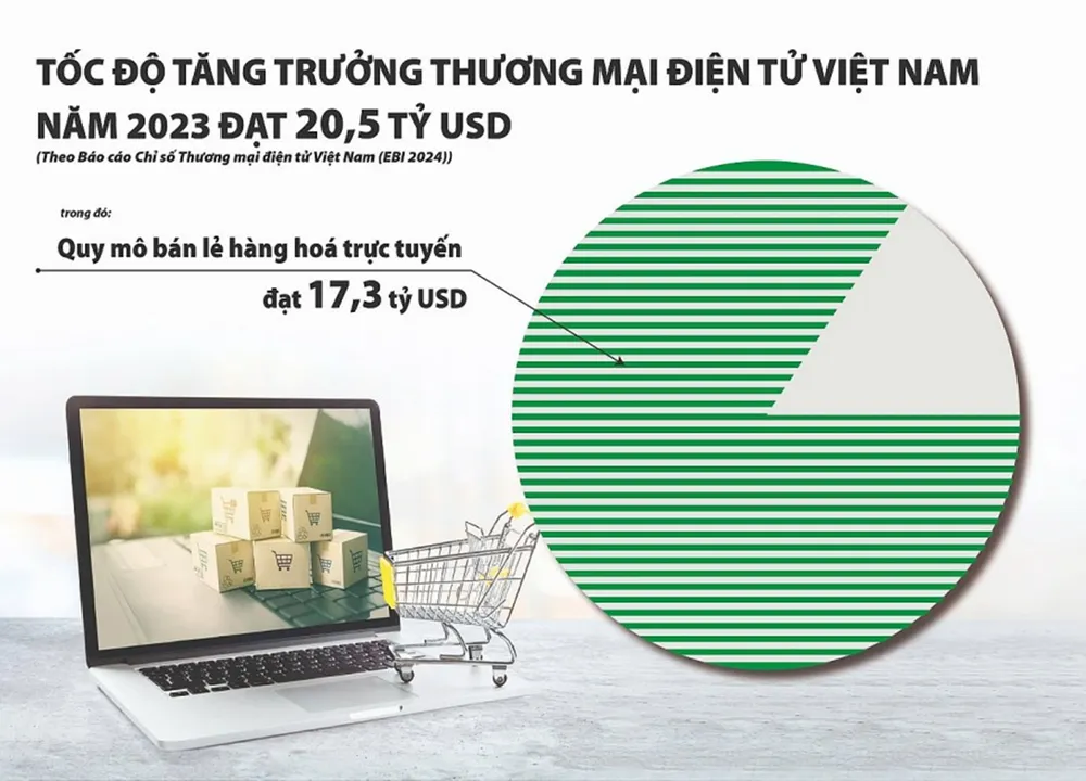 Nguồn: Hiệp hội Thương mại điện tử Việt Nam. Đồ họa: Phương Anh TMĐT hoàn thiện chuỗi giá trị giúp doanh nghiệp Việt đẩy nhanh tiến trình chuyển đổi số.png