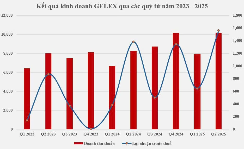 GELEX liên tục ghi nhận kết quả kinh doanh tích cực, thể hiện qua các chỉ số doanh thu và lợi nhuận tăng trưởng ổn định qua các năm.