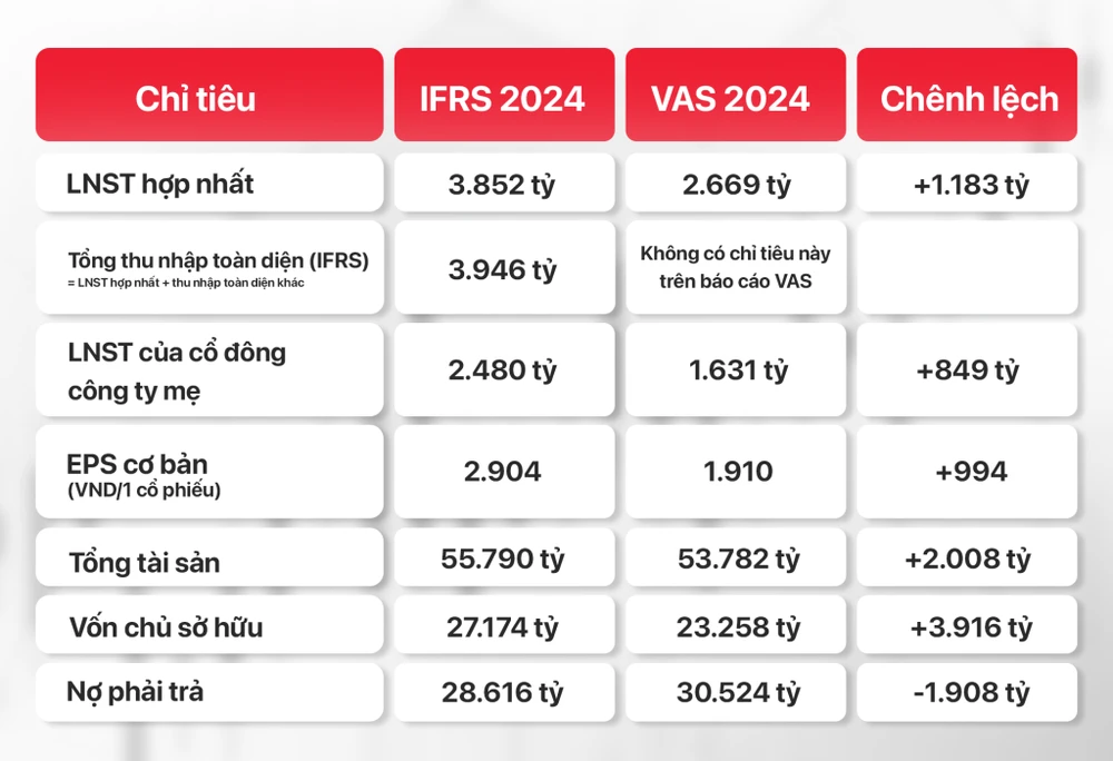 Bảng so sánh tóm tắt khác biệt báo cáo IFRS và VAS của GELEX.