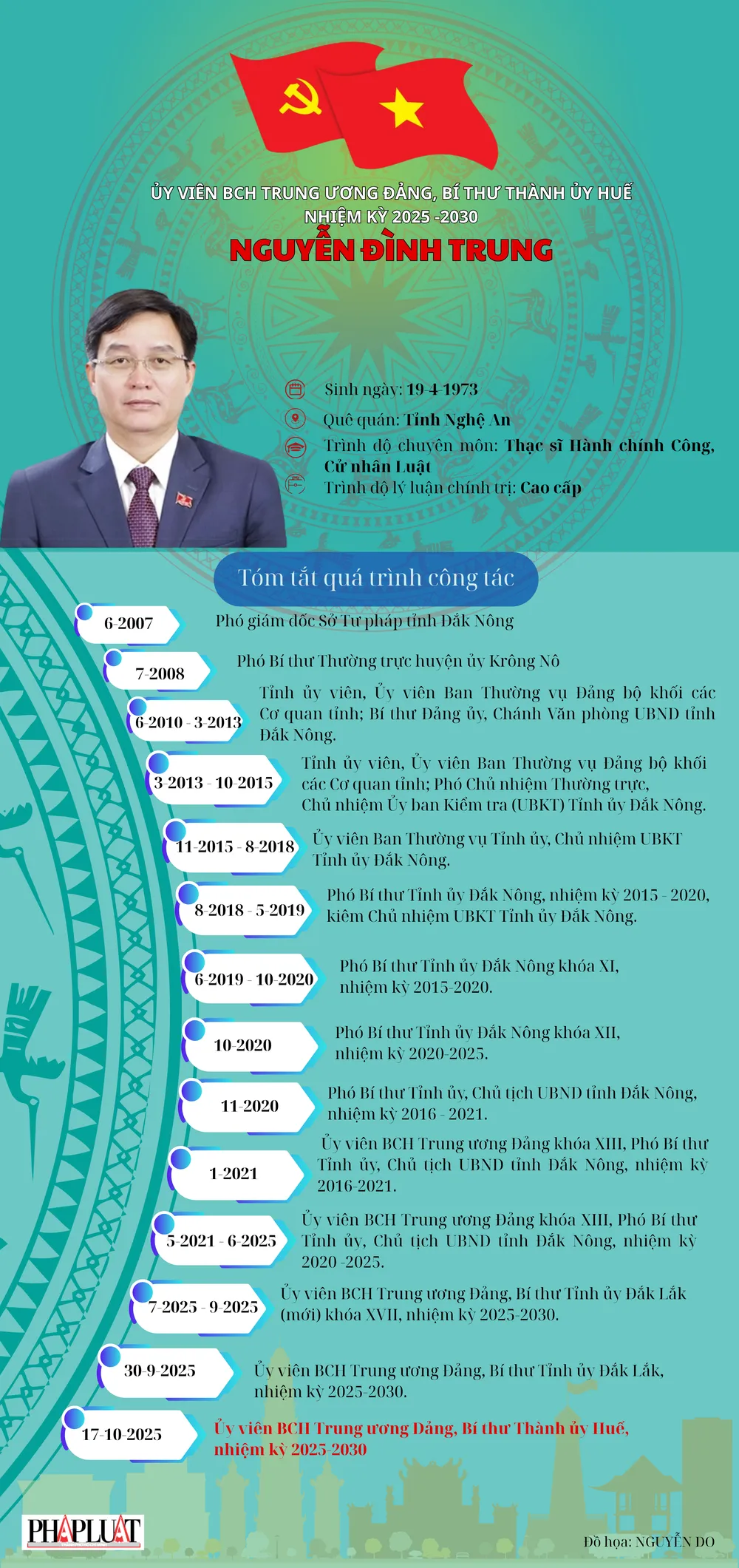 ông Nguyễn Đình Trung Bí Thư Thành ủy Huế.png