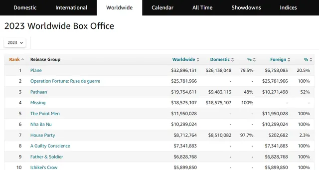 Nhà bà Nữ tạm thời xếp hạng 6 phim có doanh thu cao toàn cầu trong năm 2023. Ảnh: Chụp màn hình Nhà bà Nữ tạm thời xếp hạng 6 phim có doanh thu cao toàn cầu trong năm 2023. Ảnh: Chụp màn hình