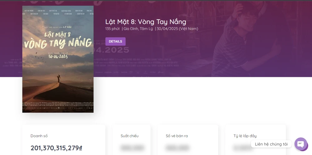 Lật mặt 8 vượt mốc 200 tỉ đồng tuy nhiên thời gian chậm hơn so với "Lật mặt 7". lat-mat-8.PNG