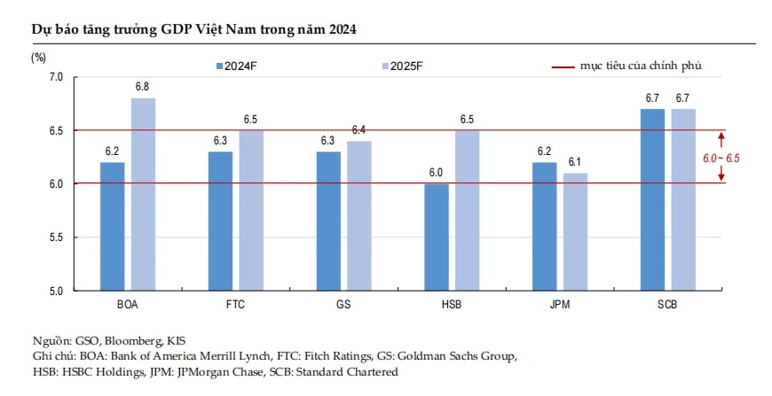Dự báo tăng trưởng kinh tế Việt Nam do các tổ chức quốc tế đưa ra - Nguồn: KIS Securities 2003A.jpg
