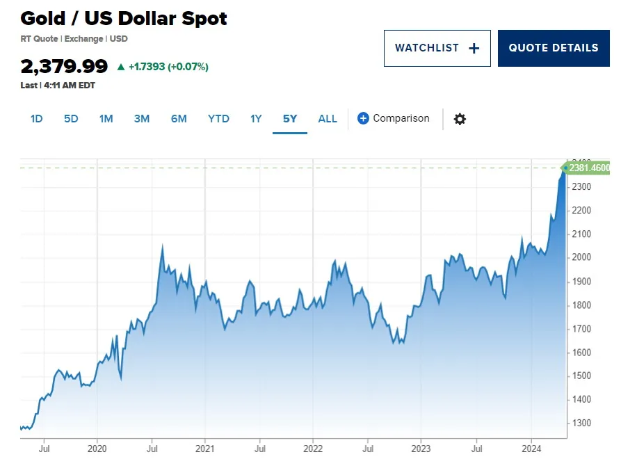 Diễn biến giá vàng thế giới trong 5 năm trở lại đây - Nguồn: CNBC 1904Vangthegioi.jpg