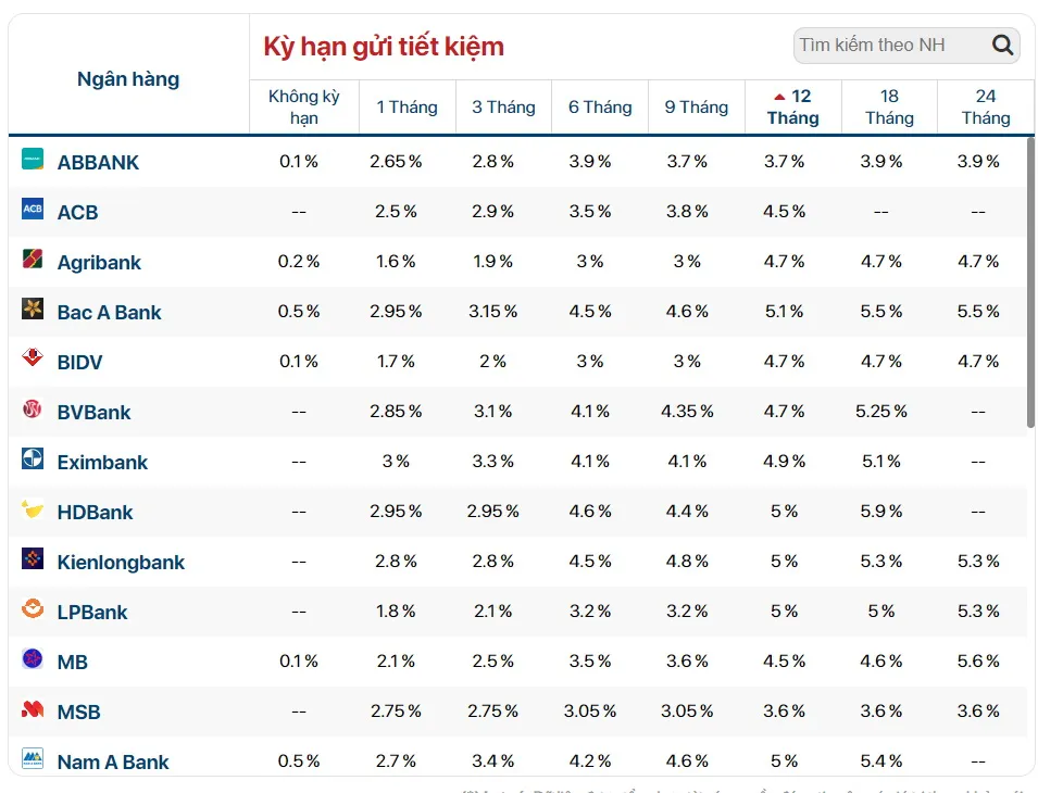 Thống kê lãi suất huy động