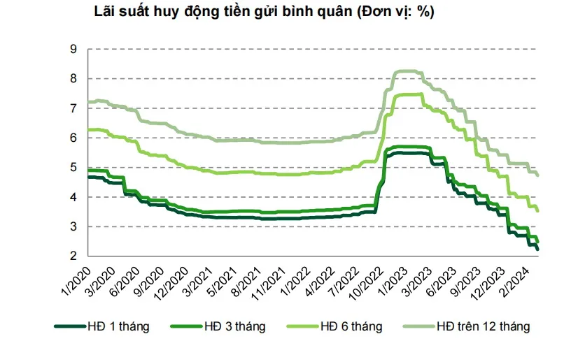 Diễn biến lãi suất huy động các kỳ hạn tính từ năm 2020 đến nay - Nguồn: VCBS 1005LaisuatHuydong.jpg
