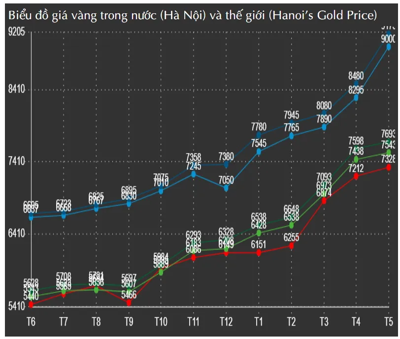 Diễn biến giá vàng trong nước trong 1 năm qua - Nguồn: BTMC 1105Vang.jpg