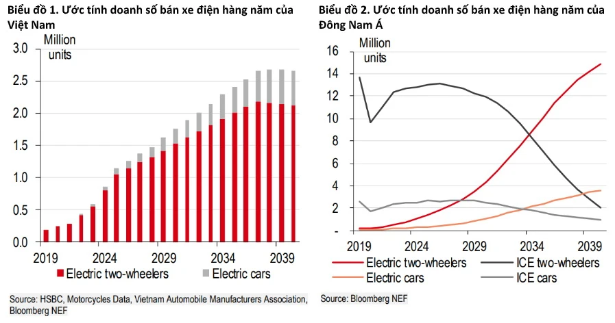 Doanh số bán xe điện của Việt Nam và Đông Nam Á và kỳ vọng tương lai - Nguồn: HSBC 1206A.jpg