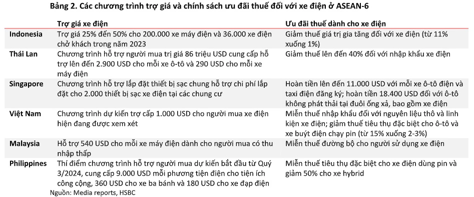 So sánh chính sách hỗ trợ phát triển ngành xe điện giữa Việt Nam và một số nước Đông Nam Á - Nguồn: HSBC 1206B.jpg