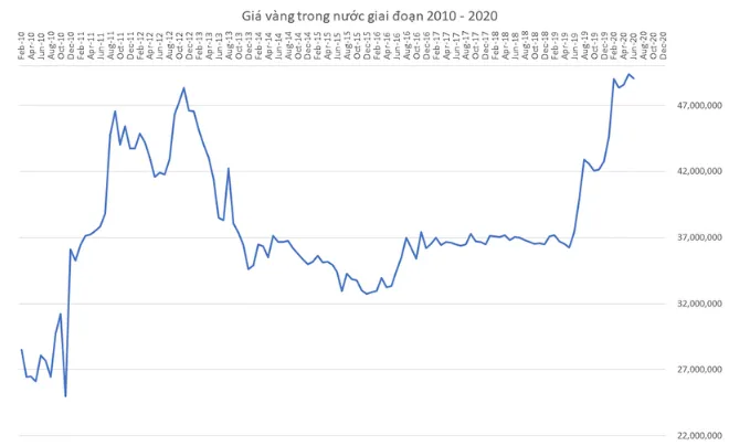 Diễn biến giá vàng từ năm 2010 đến năm 2022 - Nguồn: AFA Capital 1605Vang.jpg