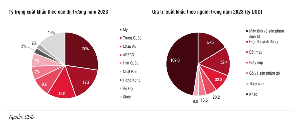 Tỷ trọng xuất khẩu của Việt Nam tính theo các thị trường - Nguồn: SSI Research 1605Xuatkhaua.jpg