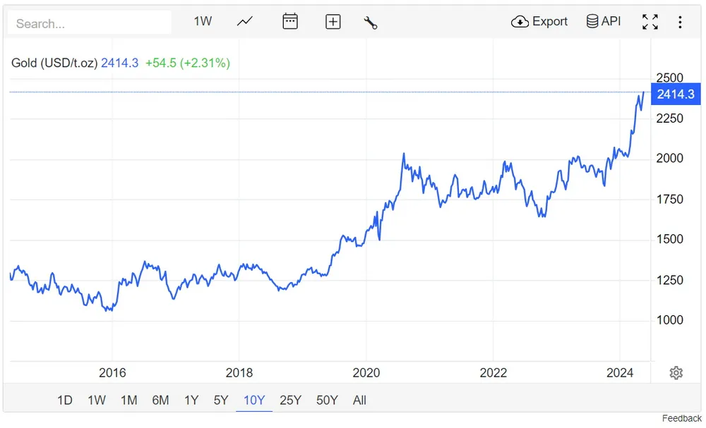 Diễn biến giá vàng thế giới trong 10 năm trở lại đây - Nguồn: Gold Trading 1805Vang.jpg
