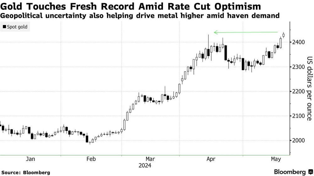 Diễn biến giá vàng thế giới từ đầu tháng 1-2024 đến nay - Nguồn: Bloomberg 2105Vang.png