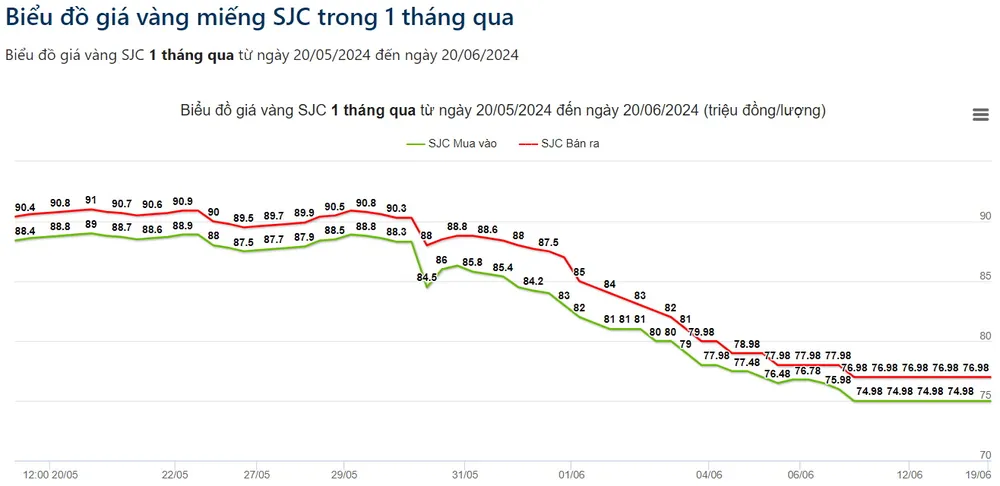 Diễn biến giá vàng trong nước trong vòng một tháng qua - Ảnh: GV 2006Vang.jpg