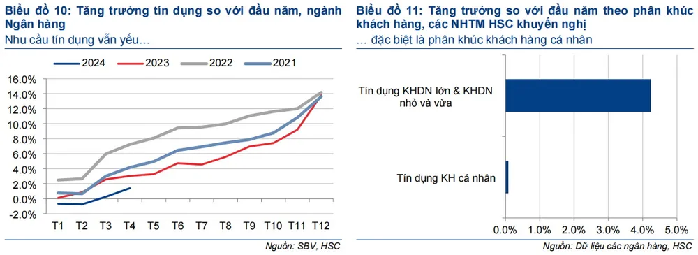 Dự báo của chuyên gia chứng khoán HSC về tăng trưởng tín dụng của năm 2024 và phân khúc tăng trưởng tín dụng mạnh nhất nửa đầu năm - Nguồn: HSC Dự báo tăng trưởng tín dụng trong nửa cuối năm 2024
