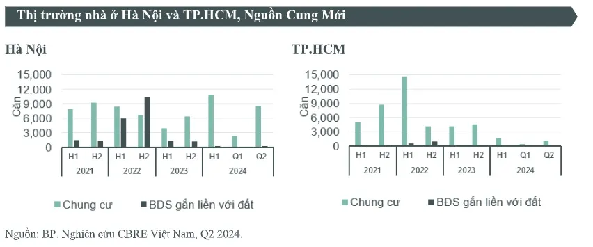 So sánh về nguồn cung bất động sản mới giữa Hà Nội và TP.HCM - Nguồn: CBRE Việt Nam 1207BDSA.jpg