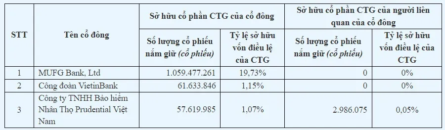 Tỷ lệ sở hữu cổ phần CTG của một số cổ đông lớn nhất - Nguồn: VietinBank 0908VietinBank.jpg