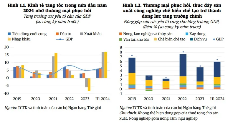 Kinh tế Việt Nam tăng tốc trong nửa đầu năm 2024 - Nguồn: WB 2608A1.jpg