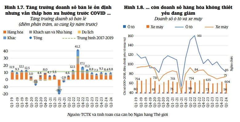 Tăng trưởng tiêu dùng thấp hơn trước COVID-19 và chỉ tập trung vào nhóm hàng thiết yếu - Nguồn: WB 2608B.jpg