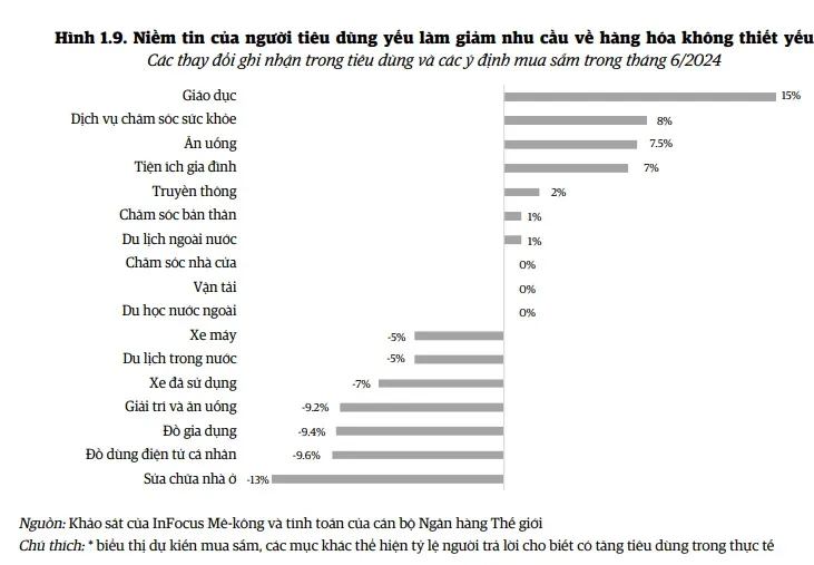 Trong các ngành hàng, duy nhất chi tiêu vào giáo dục tăng trưởng đến 15% - Nguồn: WB 2608C.jpg