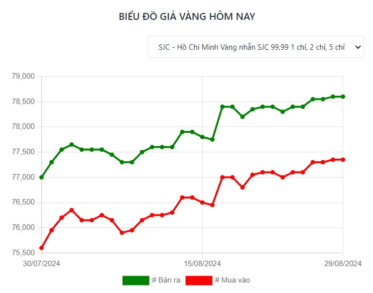 Diễn biến giá vàng nhẫn tại thị trường trong nước từ đầu tháng cho đến nay Nguồn: Biểu đồ giá vàng 2908Vang.jpg