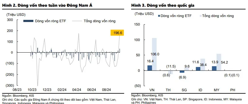 Diễn biến dòng vốn vào khu vực Đông Nam Á và một số quốc gia nổi bật trong đó có Việt Nam - Nguồn: KIS Research Khối ngoại chấm dứt 4 tuần thoái vốn khỏi thị trường chứng khoán Việt Nam