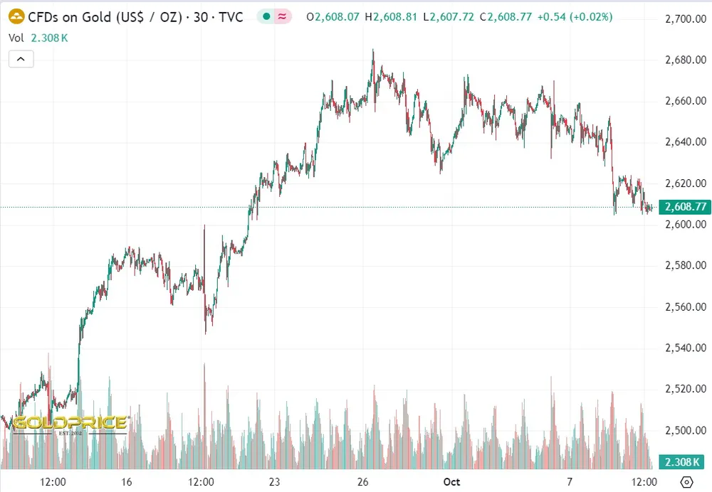 Mức cao kỷ lục 2.686USD/ounce của giá vàng thế giới được thiết lập ngày 26-9 - Nguồn: GoldPrice 1010Vang.jpg