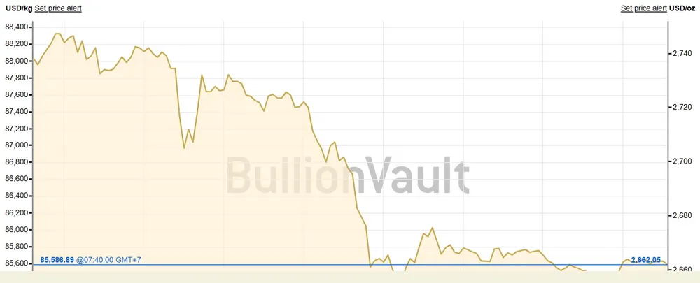Giá vàng thế giới đã giảm rất mạnh trong phiên gần nhất - Ảnh: Bullion Vault 0711A.jpg