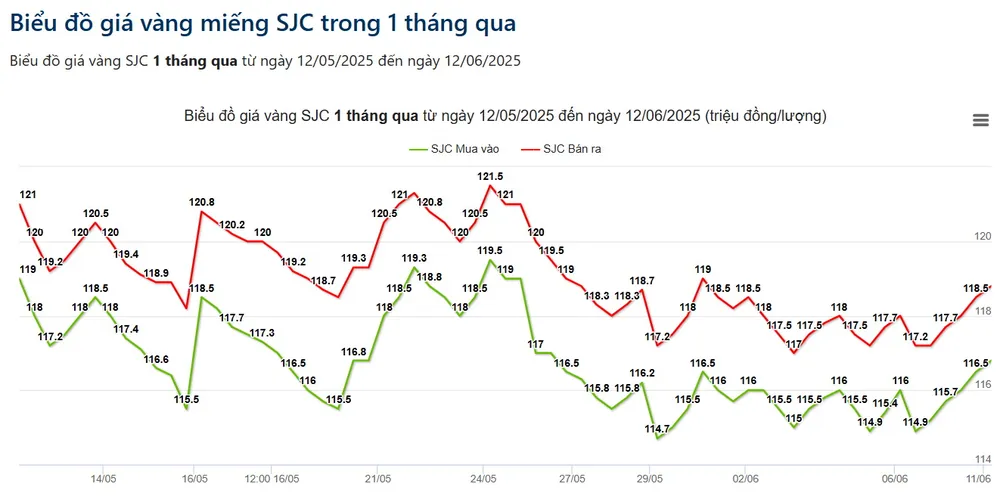 Diễn biến giá vàng miếng SJC trong 1 tháng qua. Nguồn: Giá Vàng 1206Vang.jpg