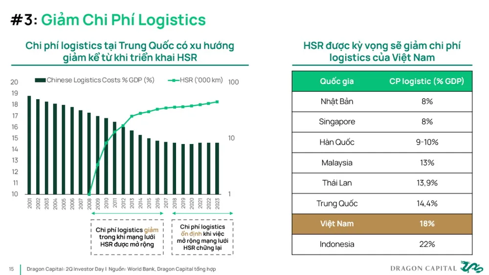 Đường sắt cao tốc Bắc - Nam giúp giải quyết vấn đề chi phí logistics quá cao. Nguồn: Dragon Capital 1207G.jpg